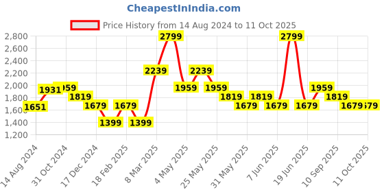 myntra.com van heusen V Dot Men Skinny Fit Formal Trousers van heusen Price History Graph from 14 Aug 2024 to 11 Oct 2025