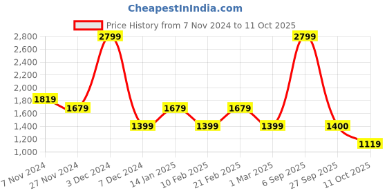 myntra.com van heusen V Dot Men Skinny Fit Formal Trousers van heusen Price History Graph from 7 Nov 2024 to 11 Oct 2025