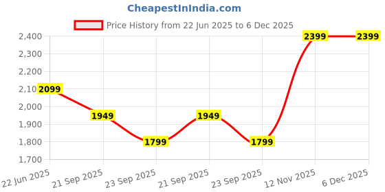myntra.com van heusen V Dot Men Skinny Fit Formal Trousers van heusen Price History Graph from 22 Jun 2025 to 6 Dec 2025