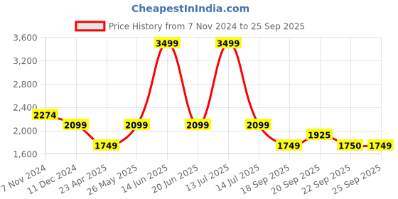 myntra.com van heusen V Dot Men Skinny Fit Jeans van heusen Price History Graph from 7 Nov 2024 to 25 Sep 2025
