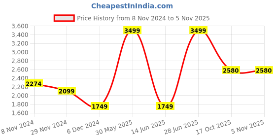 myntra.com van heusen V Dot Men Skinny Fit Mid Rise Stretchable Jeans van heusen Price History Graph from 8 Nov 2024 to 2 Nov 2025