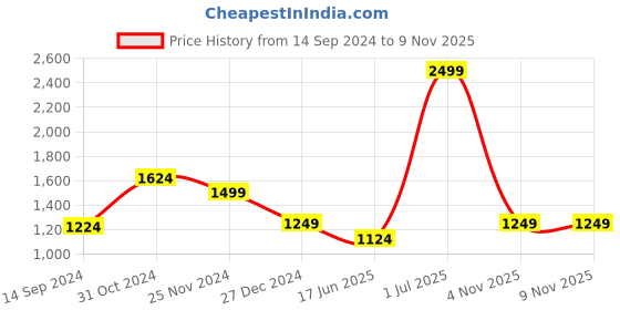 myntra.com van heusen V Dot Men Slim Fit Floral Printed Cotton Formal Shirt van heusen Price History Graph from 14 Sep 2024 to 7 Nov 2025