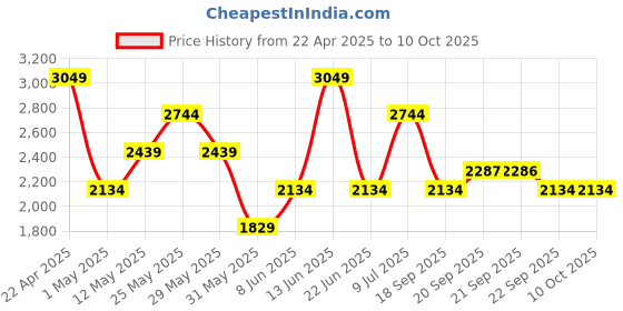 myntra.com van heusen V Dot Men Slim Fit Formal Trouser van heusen Price History Graph from 22 Apr 2025 to 9 Oct 2025