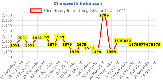 myntra.com van heusen V Dot Men Slim Fit Formal Trousers van heusen Price History Graph from 14 Aug 2024 to 13 Oct 2025