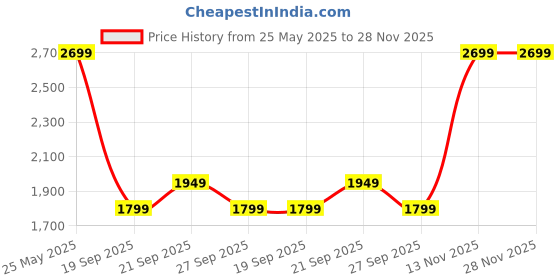 myntra.com van heusen V Dot Men Slim Fit Formal Trousers van heusen Price History Graph from 25 May 2025 to 28 Nov 2025