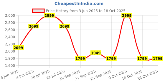 myntra.com van heusen V Dot Men Slim Fit Formal Trousers van heusen Price History Graph from 3 Jun 2025 to 18 Oct 2025