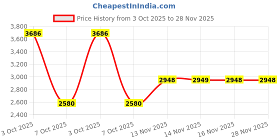 myntra.com van heusen V Dot Men Slim Fit Formal Trousers van heusen Price History Graph from 3 Oct 2025 to 27 Nov 2025
