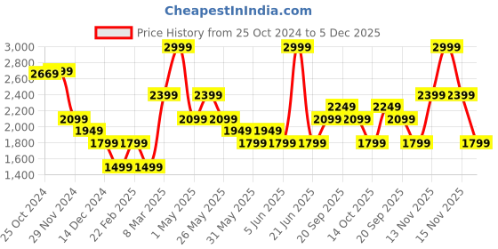 myntra.com van heusen V Dot Men Slim Fit Jeans van heusen Price History Graph from 25 Oct 2024 to 4 Dec 2025