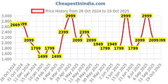myntra.com van heusen V Dot Men Slim Fit Jeans van heusen Price History Graph from 26 Oct 2024 to 19 Oct 2025