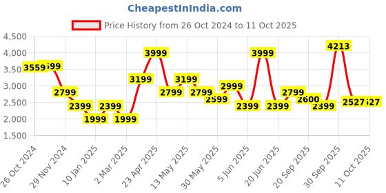 myntra.com van heusen V Dot Men Slim Fit Mid-Rise Clean Look No Fade Jeans van heusen Price History Graph from 26 Oct 2024 to 10 Oct 2025