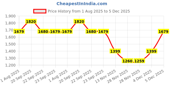 myntra.com van heusen V Dot Men Slim Fit Mid-Rise Formal Trousers van heusen Price History Graph from 1 Aug 2025 to 5 Dec 2025