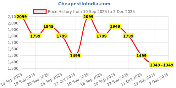 myntra.com van heusen V Dot Men Slim Fit Mid-Rise Formal Trousers van heusen Price History Graph from 10 Sep 2025 to 2 Dec 2025