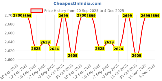 myntra.com van heusen V Dot Men Slim Fit Mid-Rise Formal Trousers van heusen Price History Graph from 20 Sep 2025 to 4 Dec 2025