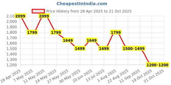 myntra.com van heusen V Dot Men Slim Fit Mid-Rise Jeans van heusen Price History Graph from 29 Apr 2025 to 20 Oct 2025
