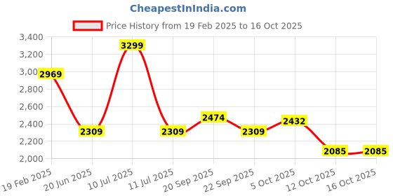 myntra.com van heusen V Dot Men Slim Fit Mid-Rise Trousers van heusen Price History Graph from 19 Feb 2025 to 15 Oct 2025