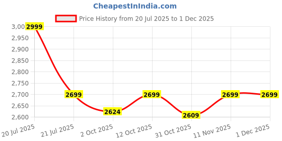 myntra.com van heusen V Dot Men Slim Fit Pleated Formal Trousers van heusen Price History Graph from 20 Jul 2025 to 30 Nov 2025