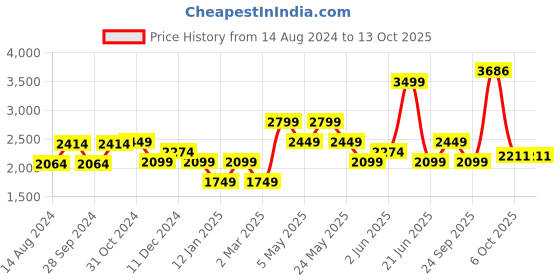 myntra.com van heusen V Dot Men Slim Fit Regular Trouser van heusen Price History Graph from 14 Aug 2024 to 12 Oct 2025