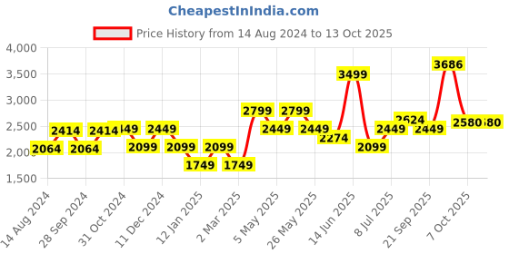 myntra.com van heusen V Dot Men Slim Fit Regular Trouser van heusen Price History Graph from 14 Aug 2024 to 13 Oct 2025