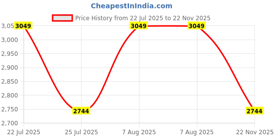 myntra.com van heusen V Dot Men Slim Fit Regular Trousers van heusen Price History Graph from 22 Jul 2025 to 22 Nov 2025