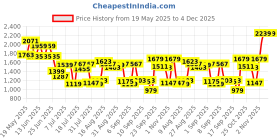 myntra.com van heusen V Dot Men Slim Fit Spread Collar Abstract Printed Cotton Formal Shirt van heusen Price History Graph from 19 May 2025 to 4 Dec 2025