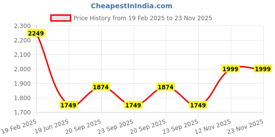myntra.com van heusen V Dot Men Slim Fit Spread Collar Abstract Printed Cotton Formal Shirt van heusen Price History Graph from 19 Feb 2025 to 23 Nov 2025