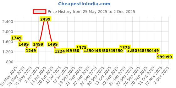 myntra.com van heusen V Dot Men Slim Fit Spread Collar Abstract Printed Cotton Formal Shirt van heusen Price History Graph from 25 May 2025 to 2 Dec 2025