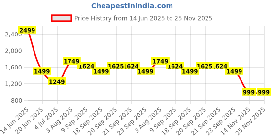 myntra.com van heusen V Dot Men Slim Fit Spread Collar Abstract Printed Cotton Formal Shirt van heusen Price History Graph from 14 Jun 2025 to 24 Nov 2025