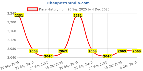 myntra.com van heusen V Dot Men Slim Fit Spread Collar Ethnic Motifs Printed Cotton Formal Shirt van heusen Price History Graph from 20 Sep 2025 to 4 Dec 2025