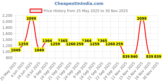myntra.com van heusen V Dot Men Slim Fit Spread Collar Ethnic Motifs Printed Cotton Formal Shirt van heusen Price History Graph from 25 May 2025 to 29 Nov 2025
