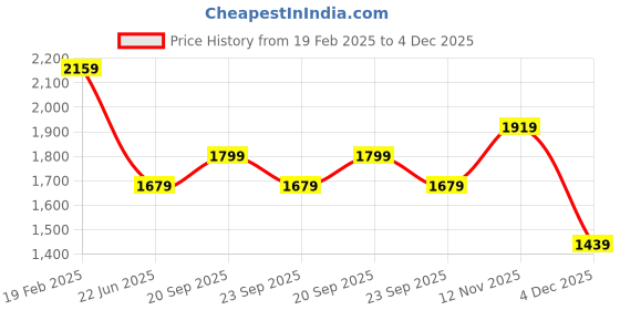 myntra.com van heusen V Dot Men Slim Fit Spread Collar Floral Printed Cotton Formal Shirt van heusen Price History Graph from 19 Feb 2025 to 4 Dec 2025