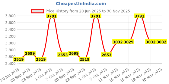 myntra.com van heusen V Dot Men Slim Fit Spread Collar Floral Printed Cotton Formal Shirt van heusen Price History Graph from 20 Jun 2025 to 30 Nov 2025