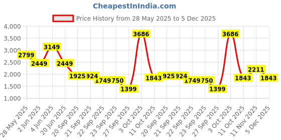 myntra.com van heusen V Dot Men Slim Fit Spread Collar Floral Printed Cotton Formal Shirt van heusen Price History Graph from 28 May 2025 to 5 Dec 2025
