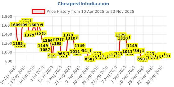 myntra.com van heusen V Dot Men Slim Fit Spread Collar Floral Printed Cotton Formal Shirt van heusen Price History Graph from 10 Apr 2025 to 22 Nov 2025