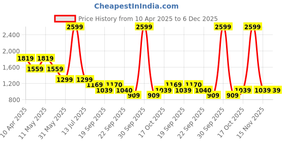 myntra.com van heusen V Dot Men Slim Fit Spread Collar Floral Printed Cotton Formal Shirt van heusen Price History Graph from 10 Apr 2025 to 5 Dec 2025