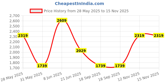 myntra.com van heusen V Dot Men Slim Fit Spread Collar Floral Printed Formal Shirt van heusen Price History Graph from 28 May 2025 to 15 Nov 2025