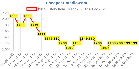 myntra.com van heusen V Dot Men Slim Fit Spread Collar Floral Printed Formal Shirt van heusen Price History Graph from 10 Apr 2025 to 5 Dec 2025