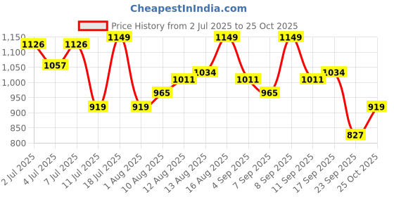 myntra.com van heusen V Dot Men Slim Fit Spread Collar Geometric Printed Cotton Casual Shirt van heusen Price History Graph from 2 Jul 2025 to 25 Oct 2025