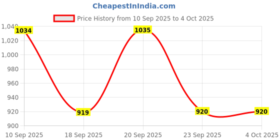 myntra.com van heusen V Dot Men Slim Fit Spread Collar Geometric Printed Cotton Casual Shirt van heusen Price History Graph from 10 Sep 2025 to 4 Oct 2025
