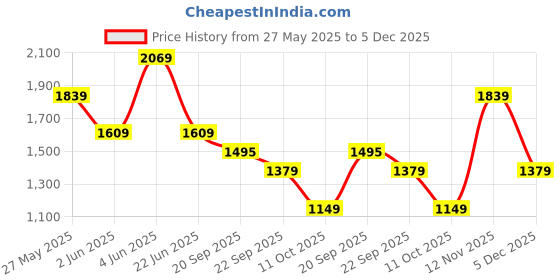 myntra.com van heusen V Dot Men Slim Fit Spread Collar Geometric Printed Cotton Formal Shirt van heusen Price History Graph from 27 May 2025 to 5 Dec 2025