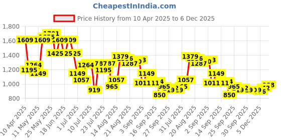 myntra.com van heusen V Dot Men Slim Fit Spread Collar Geometric Printed Cotton Formal Shirt van heusen Price History Graph from 10 Apr 2025 to 6 Dec 2025