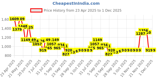 myntra.com van heusen V Dot Men Slim Fit Spread Collar Geometric Printed Cotton Formal Shirt van heusen Price History Graph from 23 Apr 2025 to 30 Nov 2025