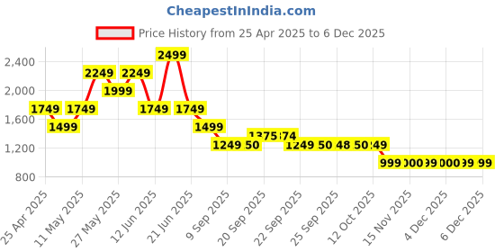 myntra.com van heusen V Dot Men Slim Fit Spread Collar Geometric Printed Cotton Formal Shirt van heusen Price History Graph from 25 Apr 2025 to 4 Dec 2025