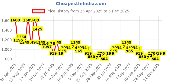 myntra.com van heusen V Dot Men Slim Fit Spread Collar Geometric Printed Cotton Formal Shirt van heusen Price History Graph from 25 Apr 2025 to 5 Dec 2025