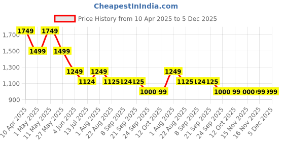 myntra.com van heusen V Dot Men Slim Fit Spread Collar Geometric Printed Cotton Formal Shirt van heusen Price History Graph from 10 Apr 2025 to 5 Dec 2025