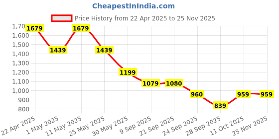 myntra.com van heusen V Dot Men Slim Fit Spread Collar Geometric Printed Cotton Formal Shirt van heusen Price History Graph from 22 Apr 2025 to 24 Nov 2025