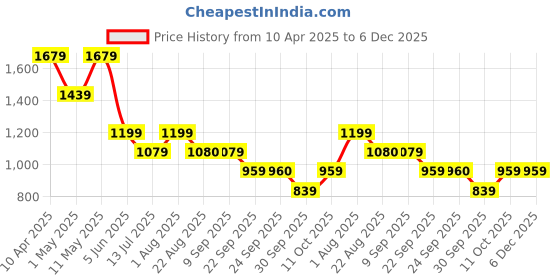 myntra.com van heusen V Dot Men Slim Fit Spread Collar Geometric Printed Cotton Formal Shirt van heusen Price History Graph from 10 Apr 2025 to 6 Dec 2025