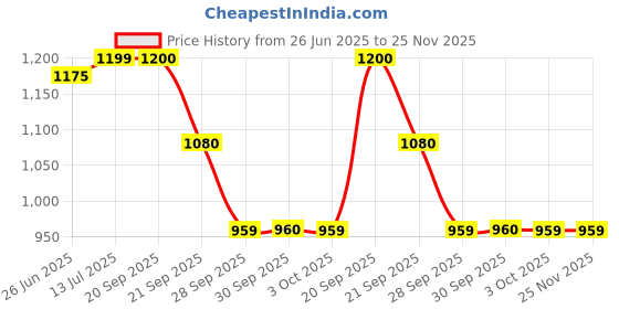 myntra.com van heusen V Dot Men Slim Fit Spread Collar Geometric Printed Cotton Formal Shirt van heusen Price History Graph from 26 Jun 2025 to 24 Nov 2025