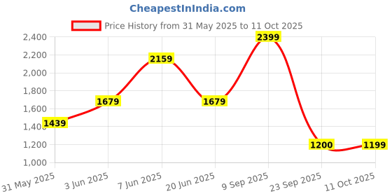 myntra.com van heusen V Dot Men Slim Fit Spread Collar Solid Cotton Formal Shirt van heusen Price History Graph from 31 May 2025 to 11 Oct 2025