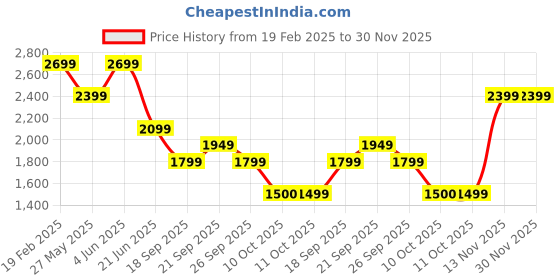 myntra.com van heusen V Dot Men Slim Fit Spread Collar Textured Cotton Formal Shirt van heusen Price History Graph from 19 Feb 2025 to 30 Nov 2025