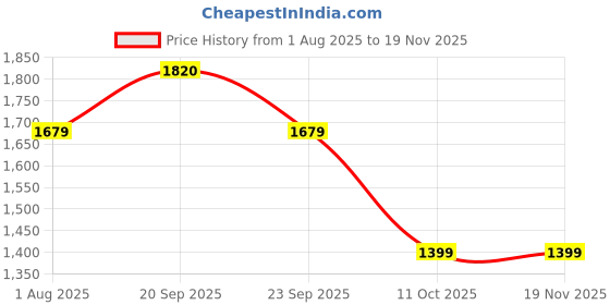 myntra.com van heusen V Dot Men Slim Fit Textured Formal Trousers van heusen Price History Graph from 1 Aug 2025 to 19 Nov 2025